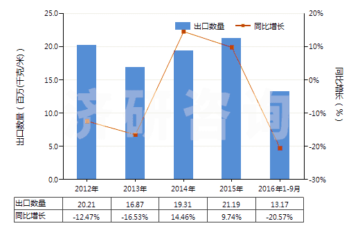 2012-2016年9月中國泡沫聚氨酯制人造革及合成革(HS39211310)出口量及增速統(tǒng)計(jì)
